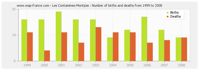 Les Contamines-Montjoie : Number of births and deaths from 1999 to 2008